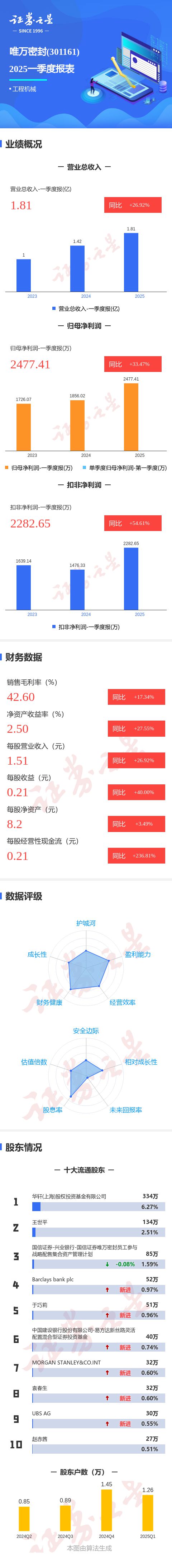 第一季度单季净利润同比增3348%pg电子中国图解唯万密封一季报：